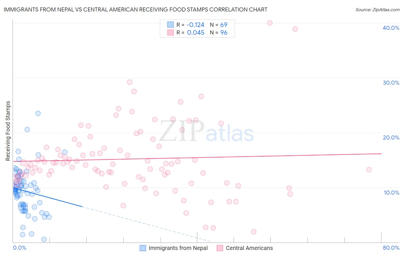 Immigrants from Nepal vs Central American Receiving Food Stamps
