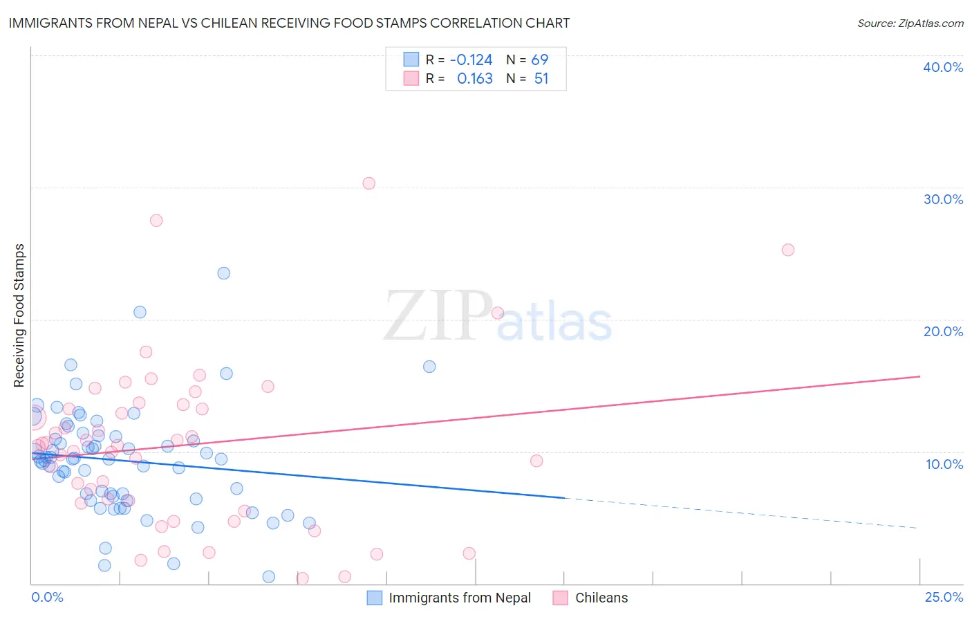 Immigrants from Nepal vs Chilean Receiving Food Stamps