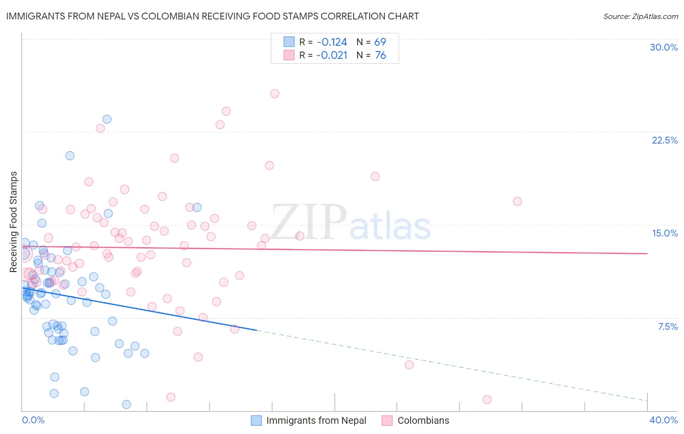 Immigrants from Nepal vs Colombian Receiving Food Stamps