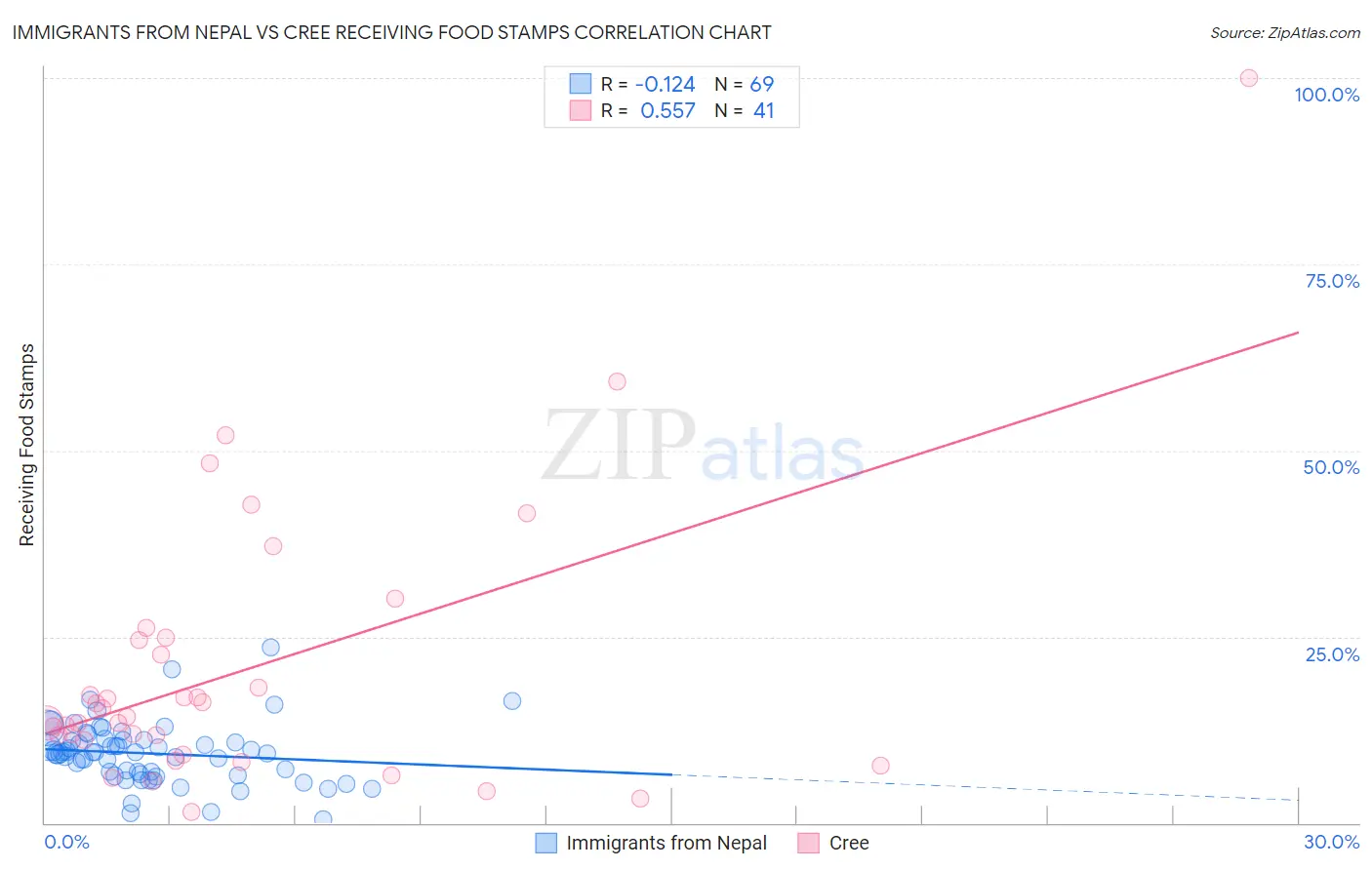 Immigrants from Nepal vs Cree Receiving Food Stamps