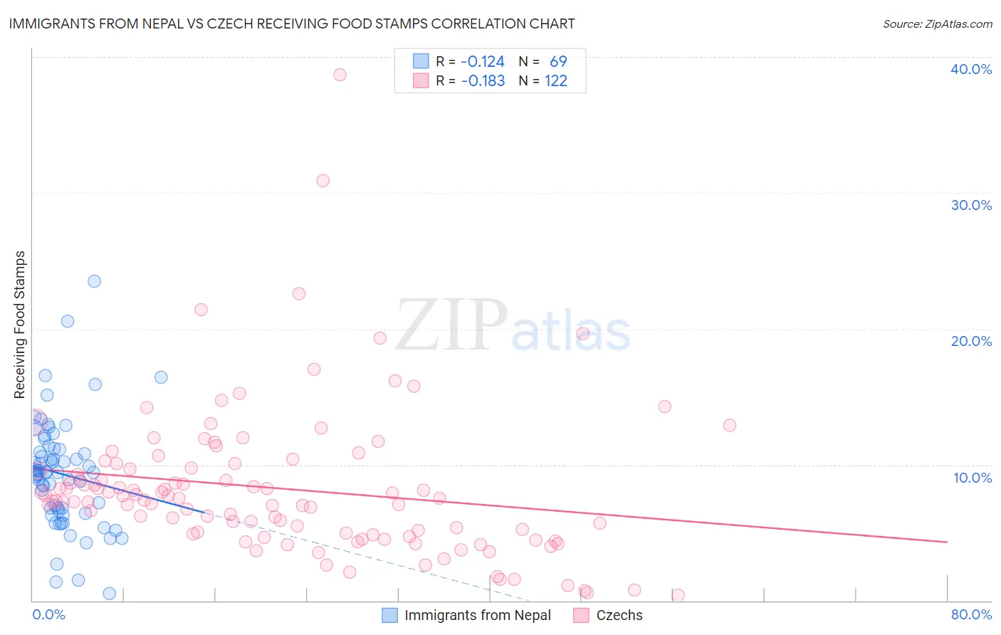 Immigrants from Nepal vs Czech Receiving Food Stamps