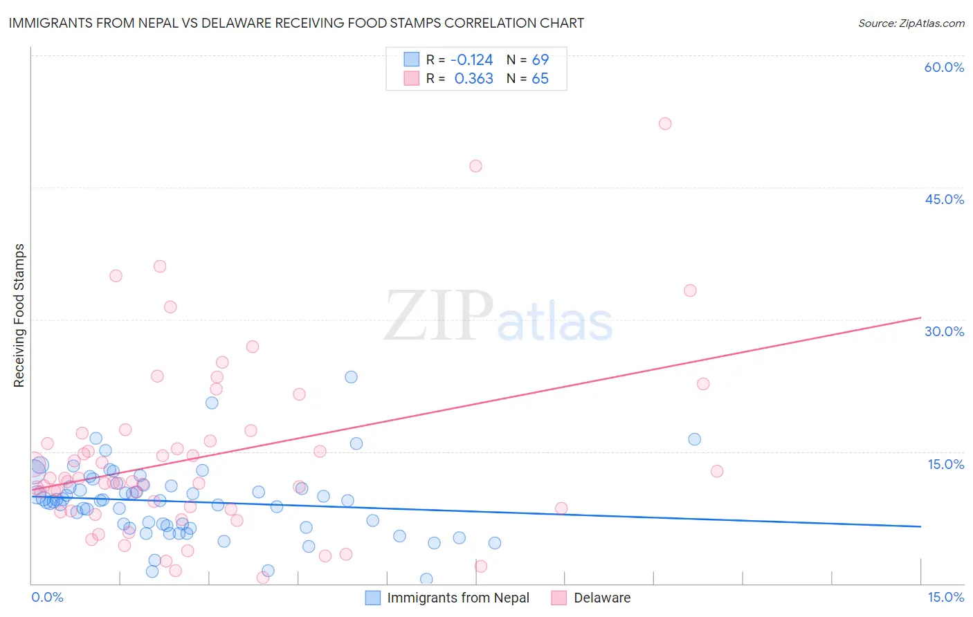 Immigrants from Nepal vs Delaware Receiving Food Stamps