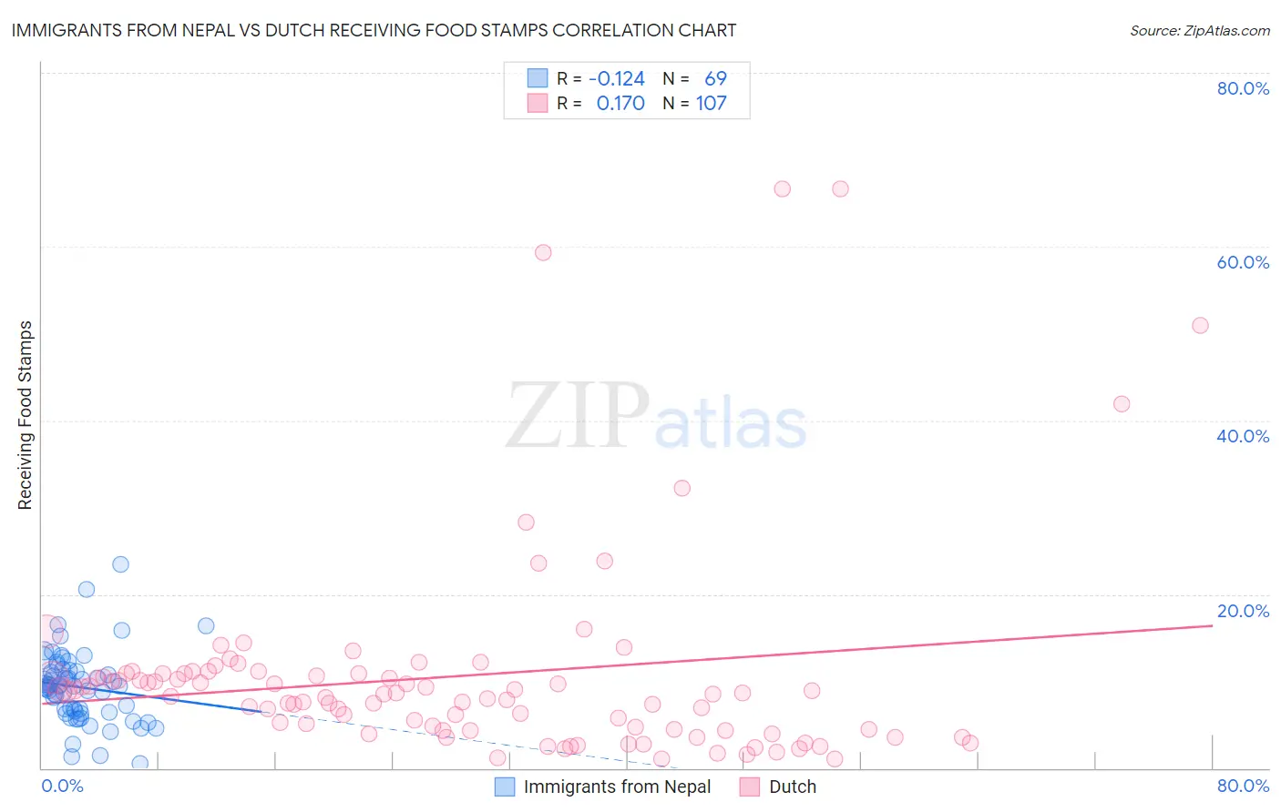 Immigrants from Nepal vs Dutch Receiving Food Stamps