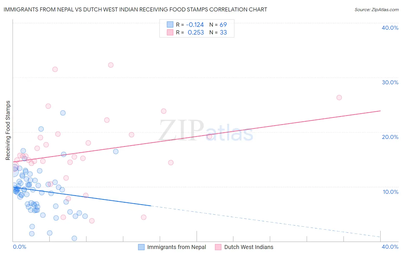 Immigrants from Nepal vs Dutch West Indian Receiving Food Stamps