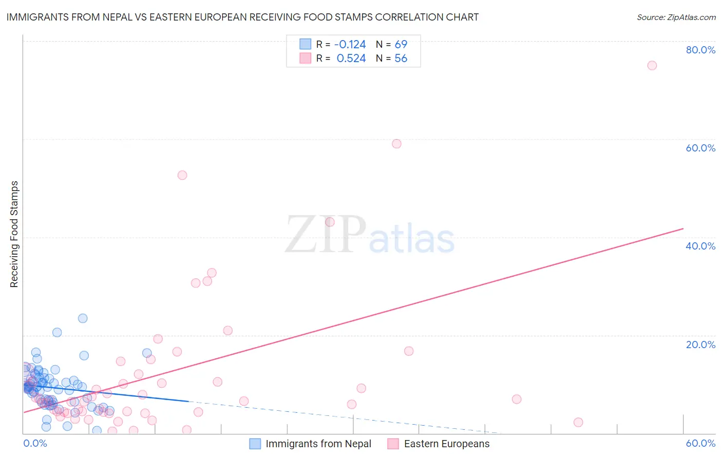 Immigrants from Nepal vs Eastern European Receiving Food Stamps