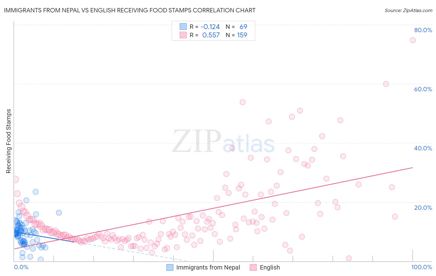 Immigrants from Nepal vs English Receiving Food Stamps
