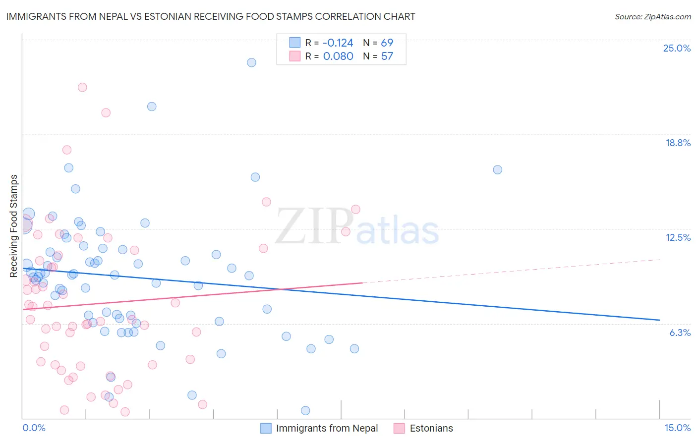 Immigrants from Nepal vs Estonian Receiving Food Stamps