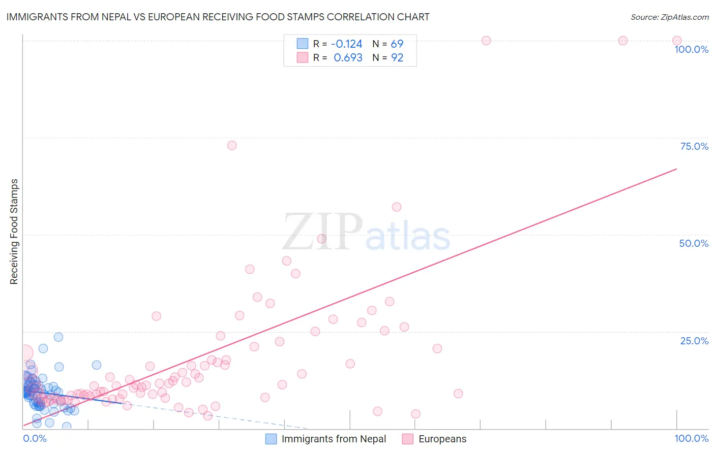 Immigrants from Nepal vs European Receiving Food Stamps