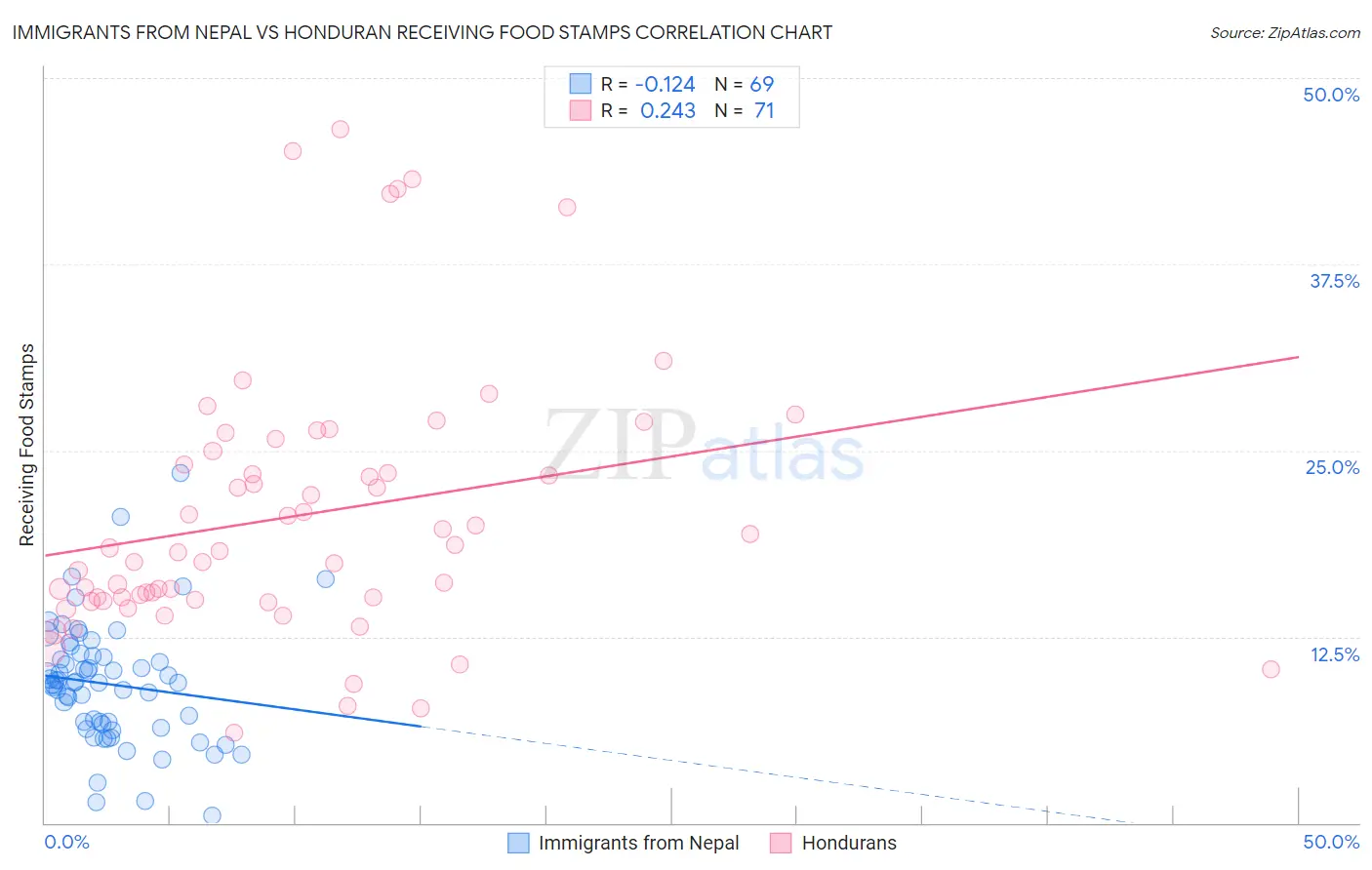 Immigrants from Nepal vs Honduran Receiving Food Stamps