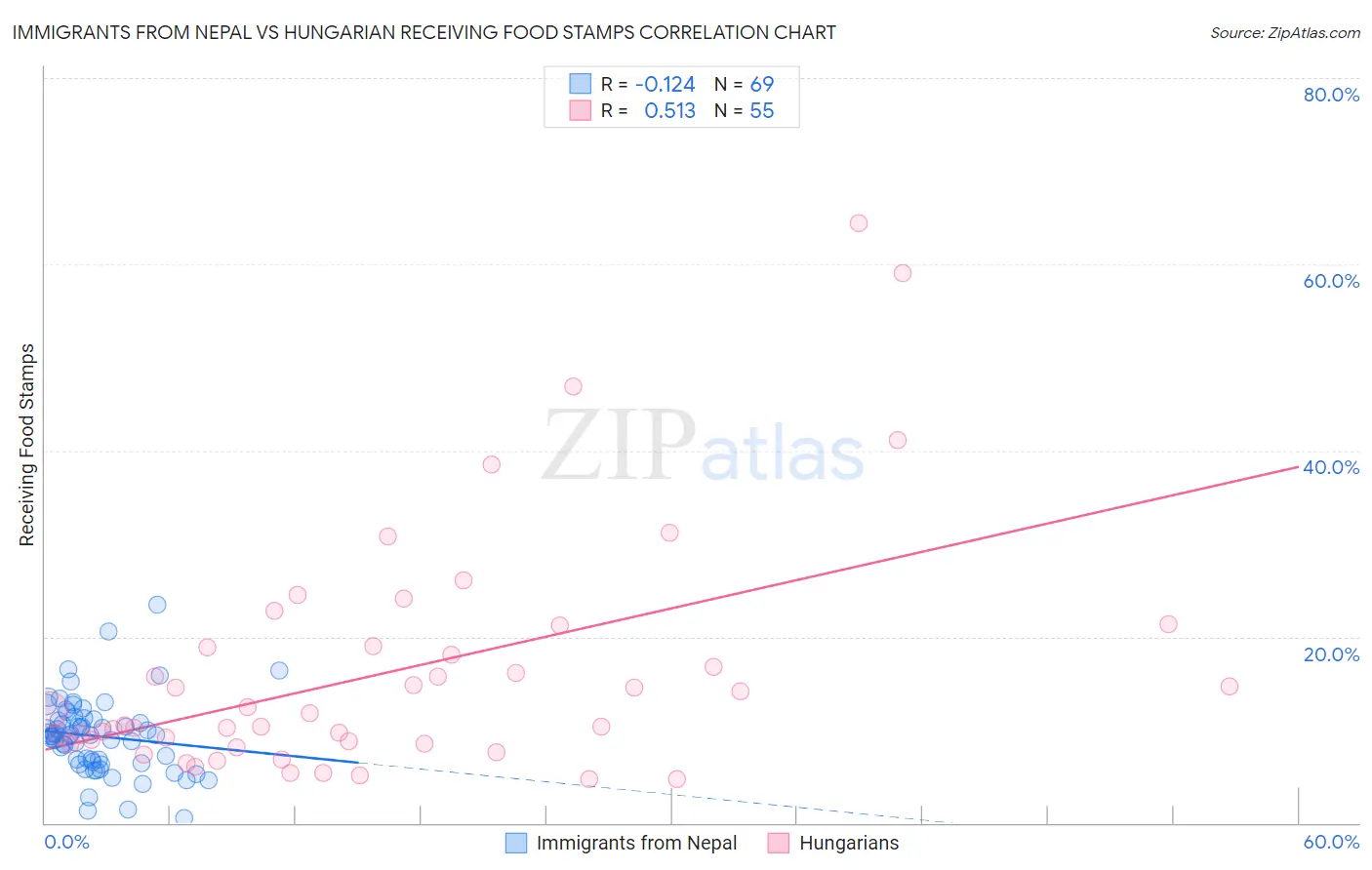 Immigrants from Nepal vs Hungarian Receiving Food Stamps