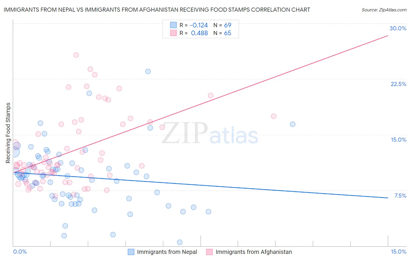Immigrants from Nepal vs Immigrants from Afghanistan Receiving Food Stamps