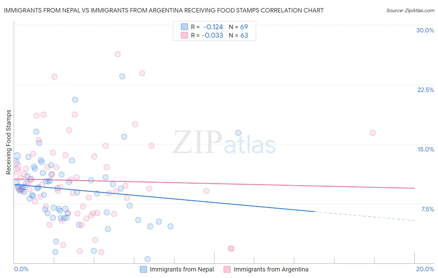 Immigrants from Nepal vs Immigrants from Argentina Receiving Food Stamps