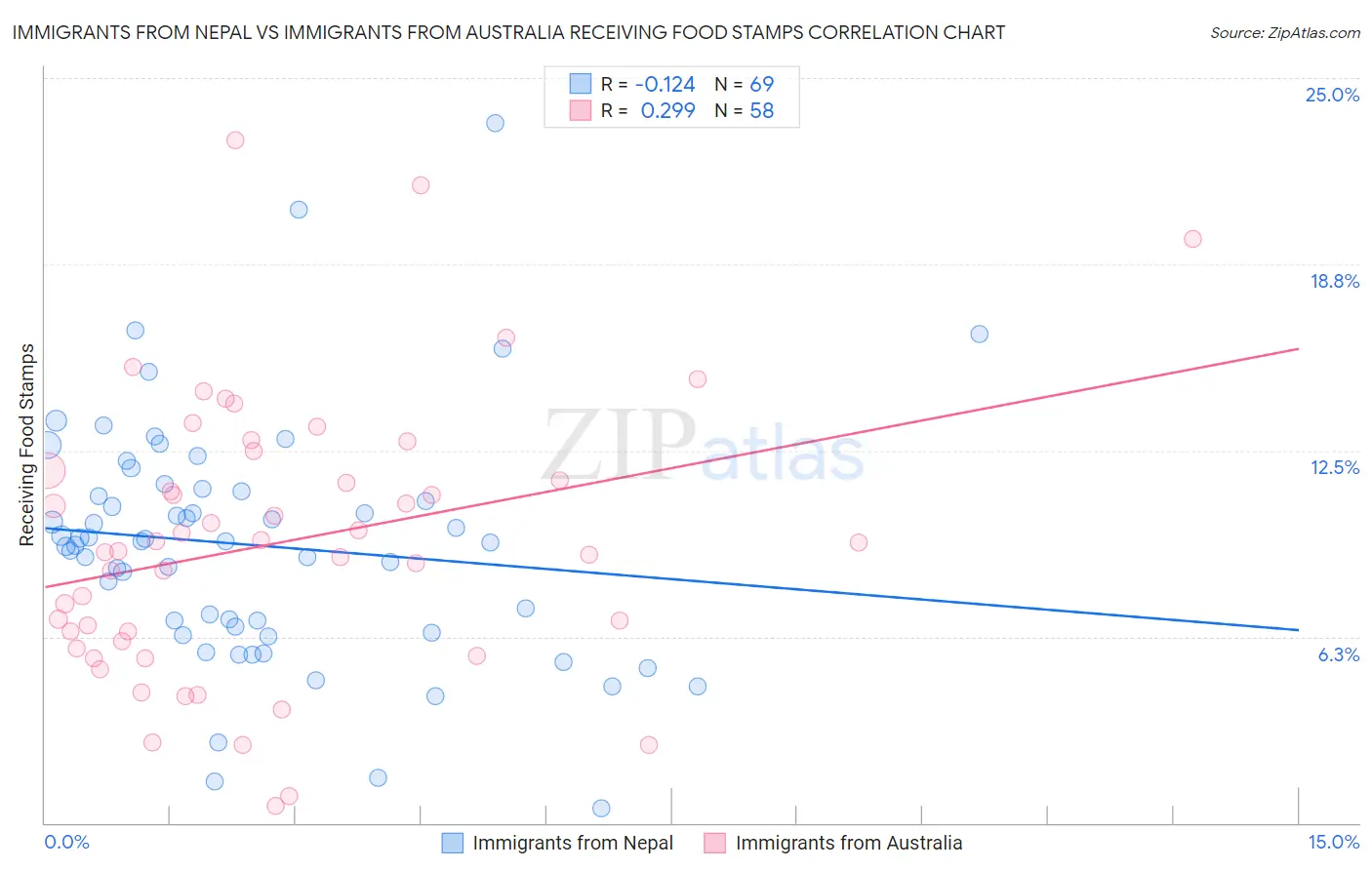 Immigrants from Nepal vs Immigrants from Australia Receiving Food Stamps