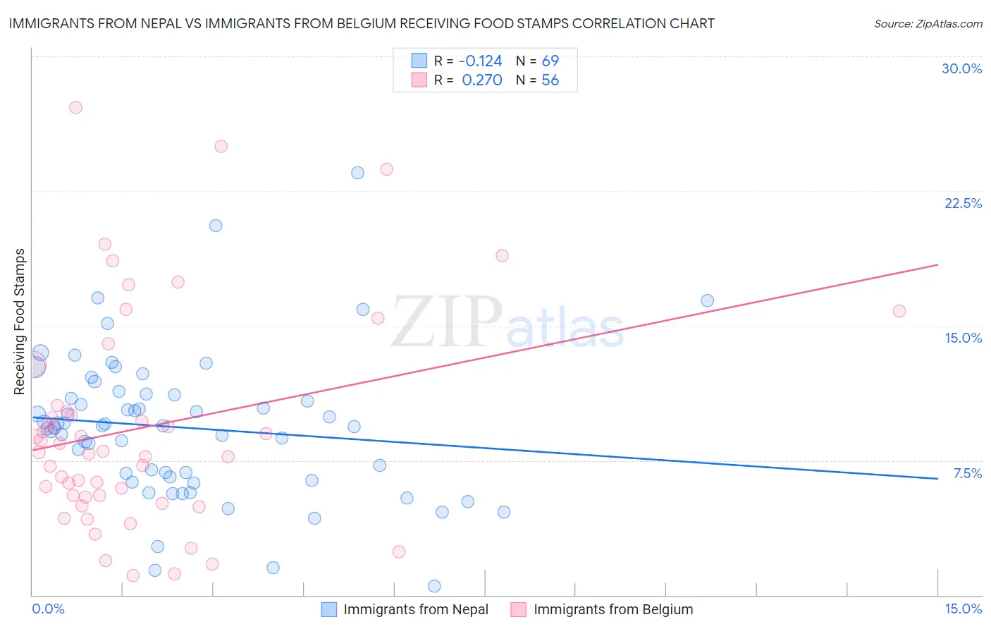 Immigrants from Nepal vs Immigrants from Belgium Receiving Food Stamps