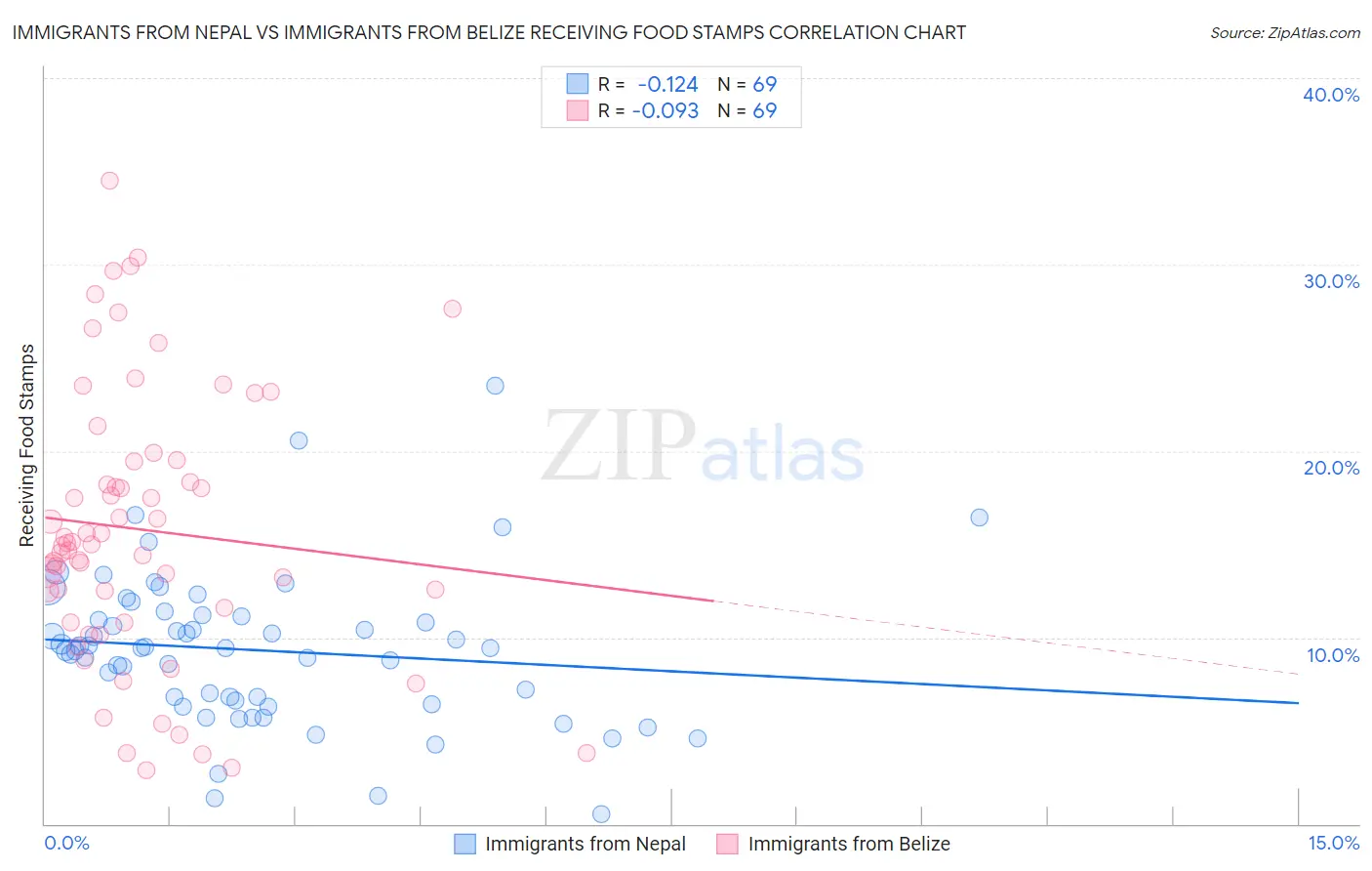 Immigrants from Nepal vs Immigrants from Belize Receiving Food Stamps