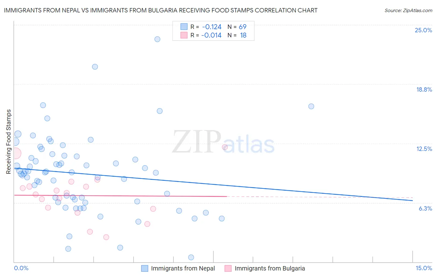 Immigrants from Nepal vs Immigrants from Bulgaria Receiving Food Stamps