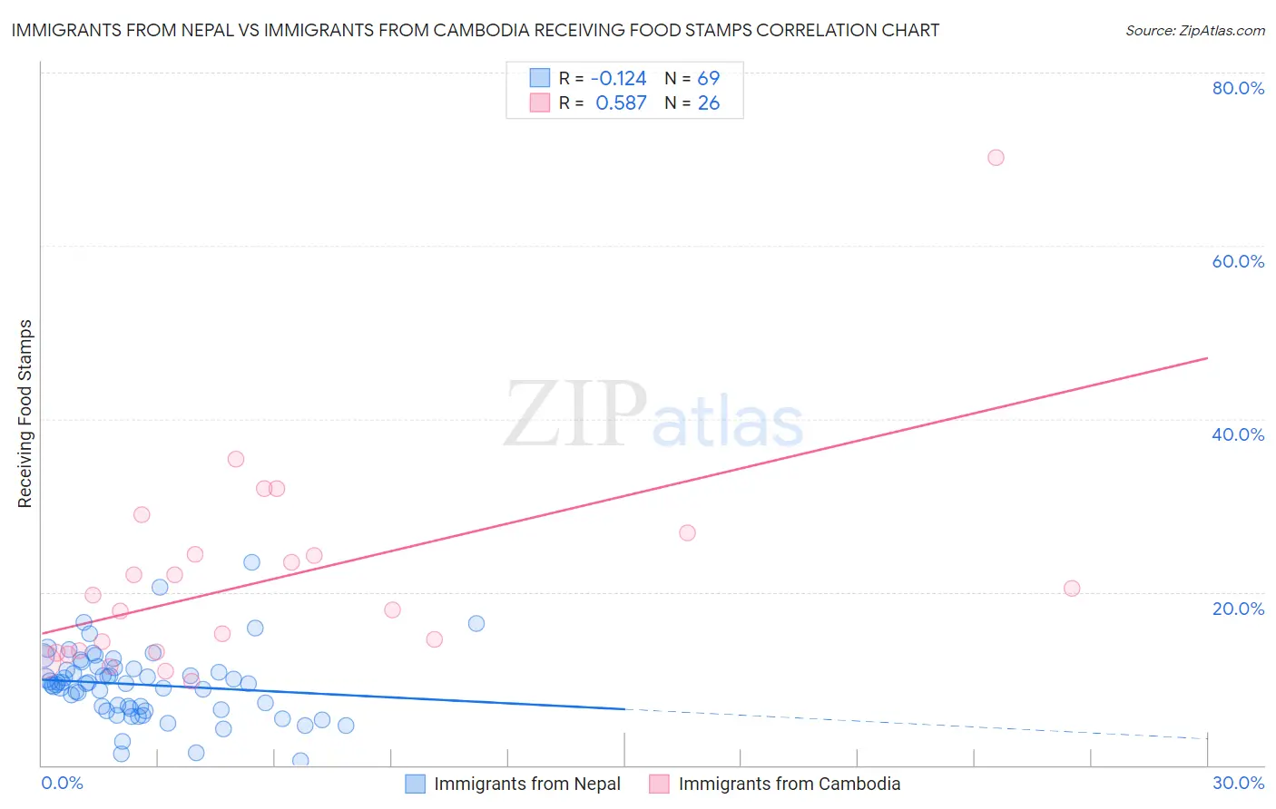 Immigrants from Nepal vs Immigrants from Cambodia Receiving Food Stamps