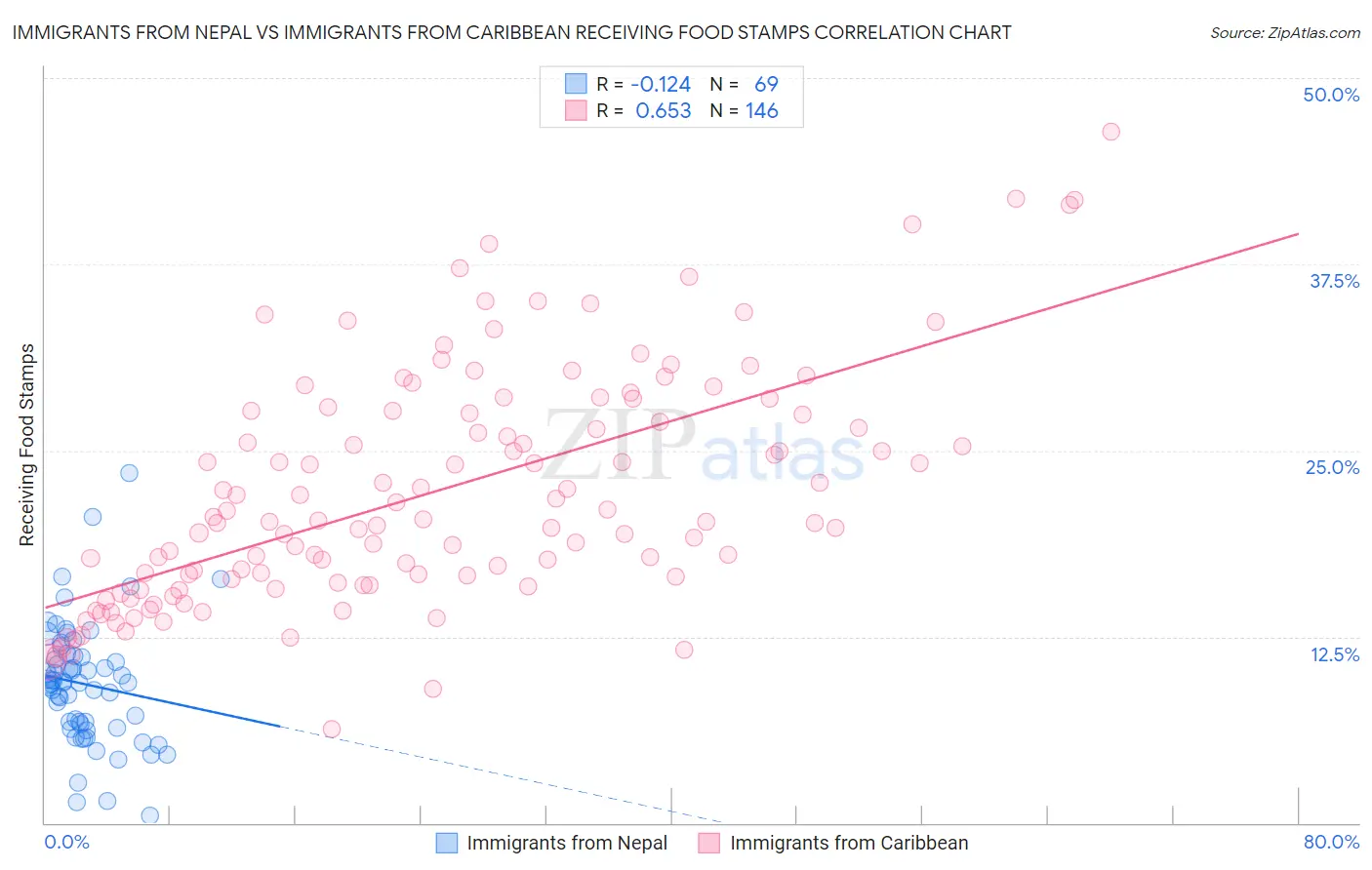 Immigrants from Nepal vs Immigrants from Caribbean Receiving Food Stamps