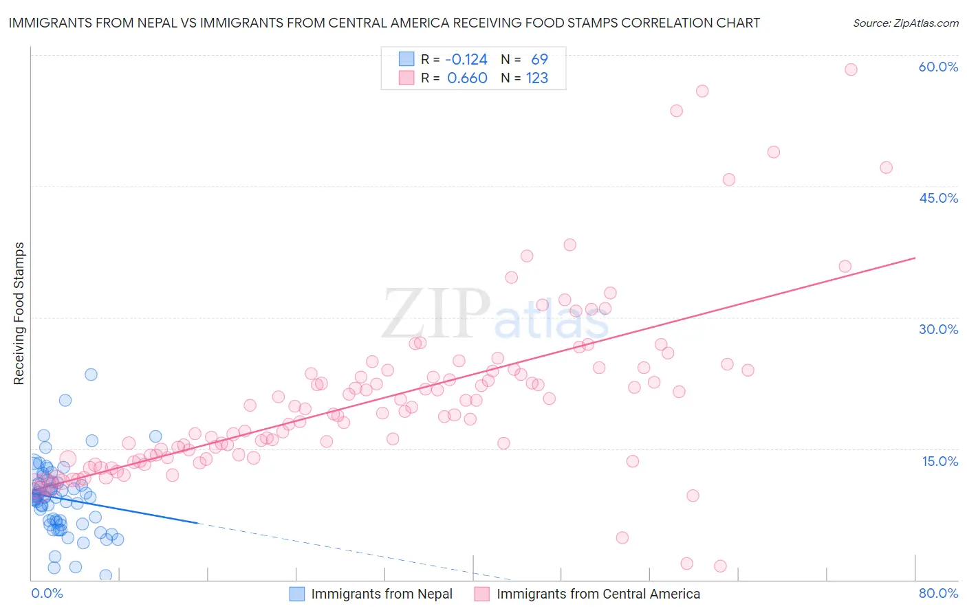 Immigrants from Nepal vs Immigrants from Central America Receiving Food Stamps