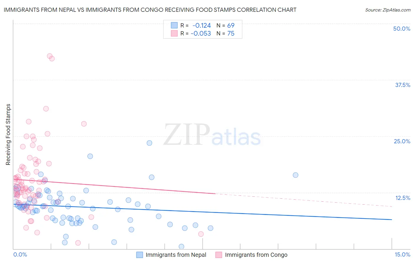 Immigrants from Nepal vs Immigrants from Congo Receiving Food Stamps