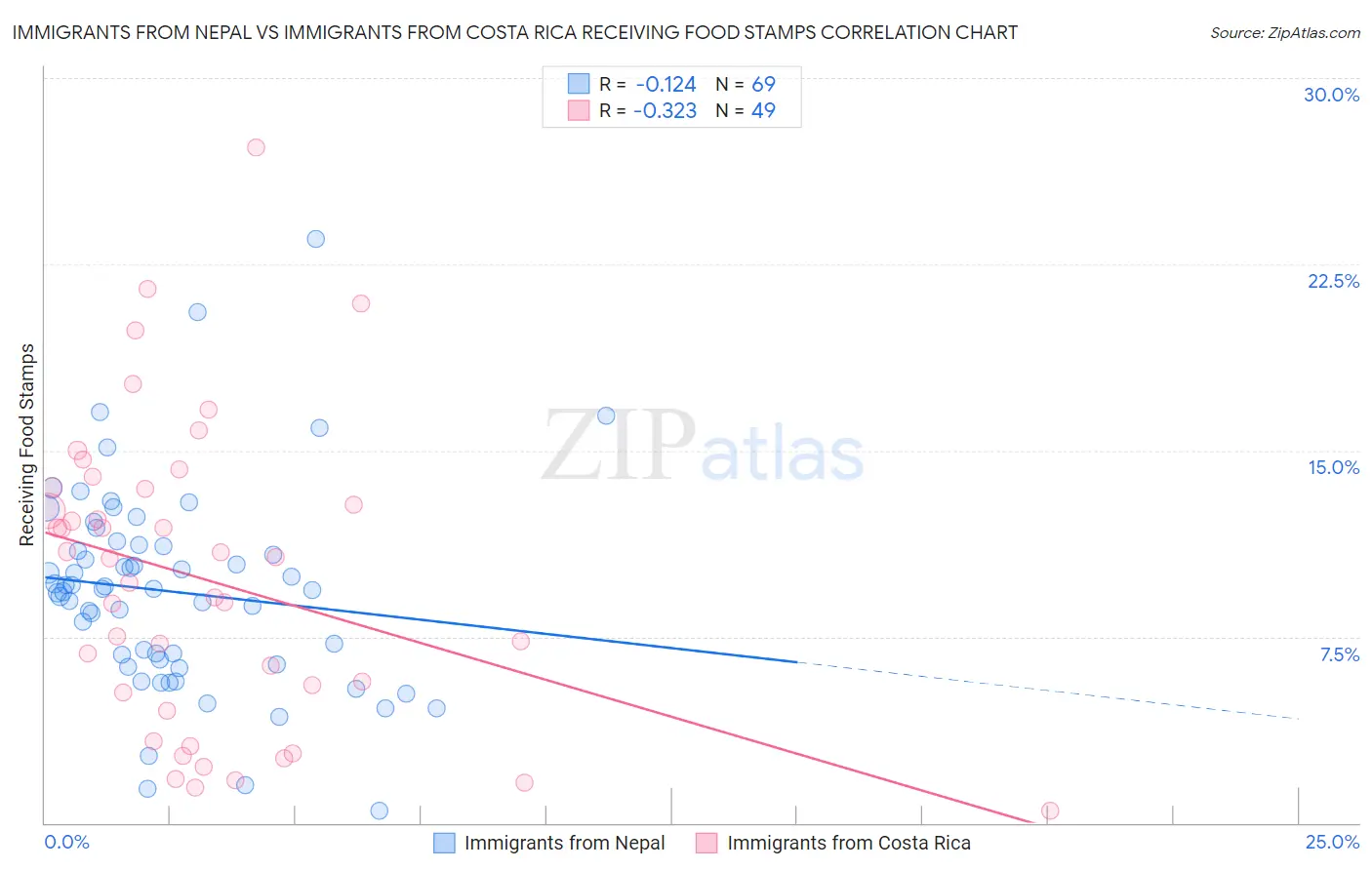 Immigrants from Nepal vs Immigrants from Costa Rica Receiving Food Stamps