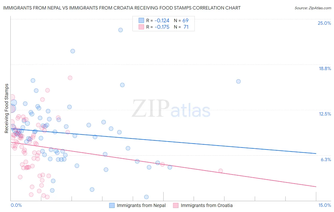 Immigrants from Nepal vs Immigrants from Croatia Receiving Food Stamps