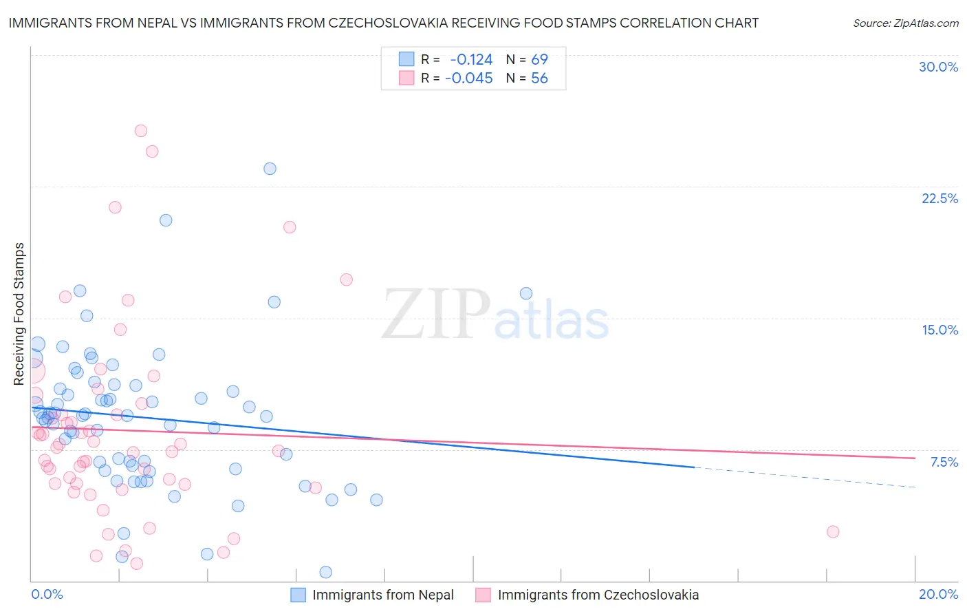 Immigrants from Nepal vs Immigrants from Czechoslovakia Receiving Food Stamps