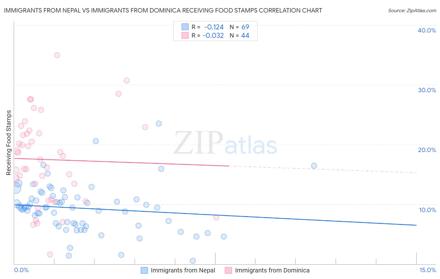 Immigrants from Nepal vs Immigrants from Dominica Receiving Food Stamps