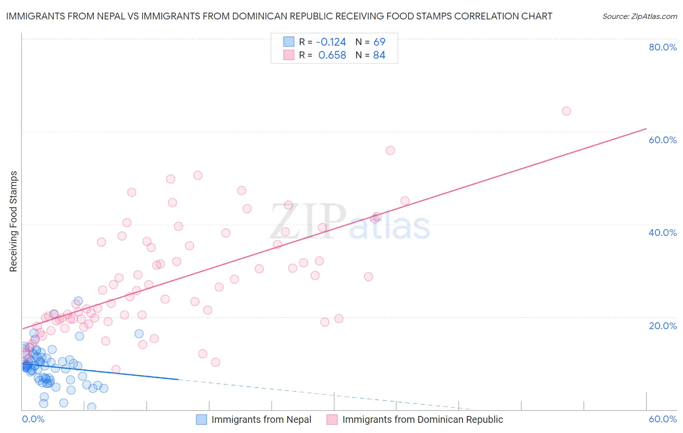 Immigrants from Nepal vs Immigrants from Dominican Republic Receiving Food Stamps
