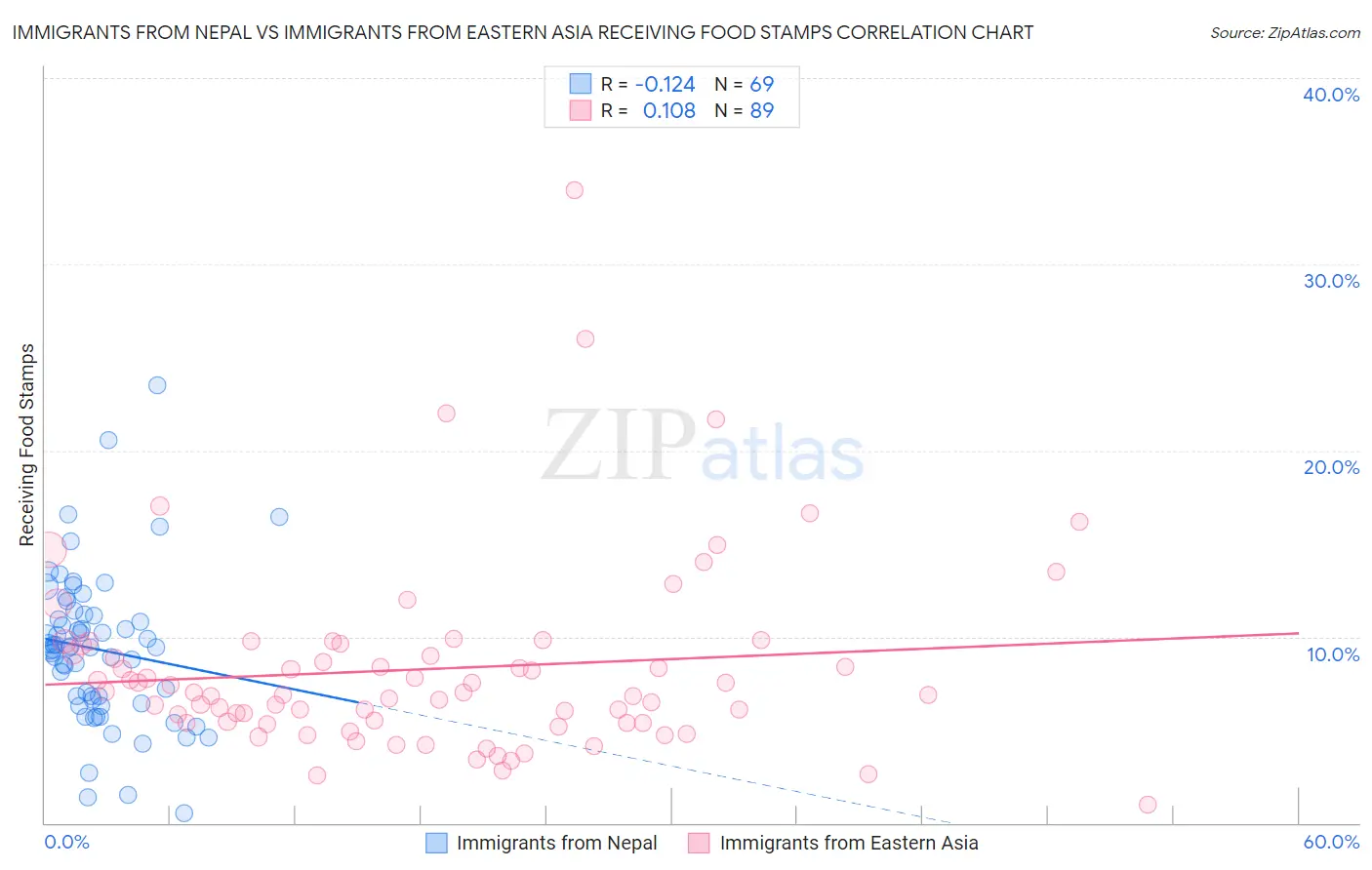 Immigrants from Nepal vs Immigrants from Eastern Asia Receiving Food Stamps