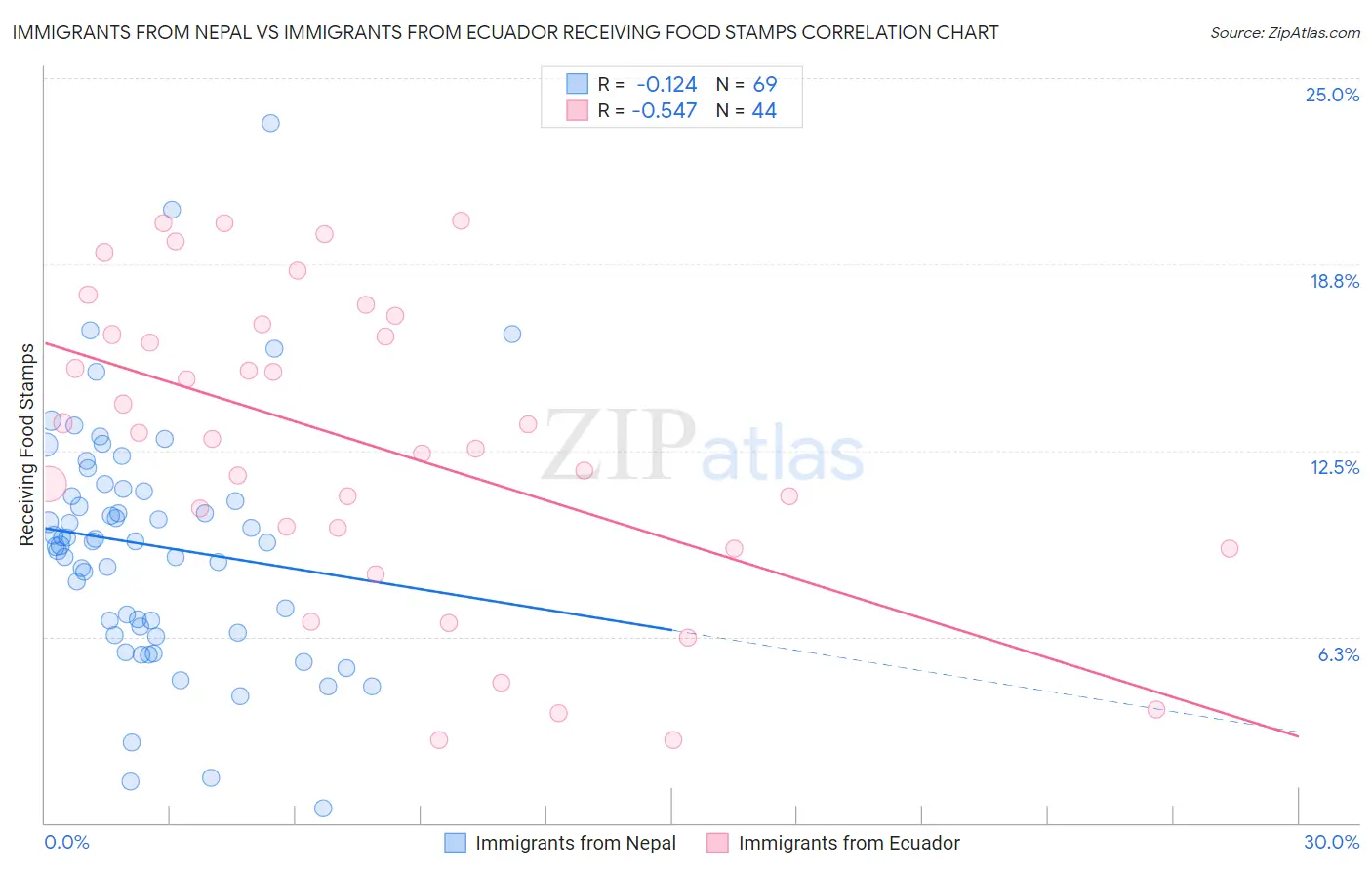 Immigrants from Nepal vs Immigrants from Ecuador Receiving Food Stamps