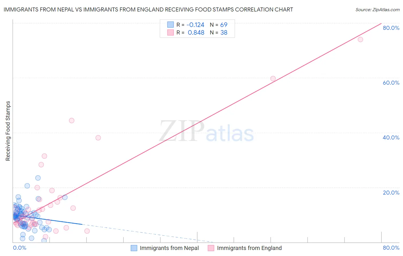 Immigrants from Nepal vs Immigrants from England Receiving Food Stamps