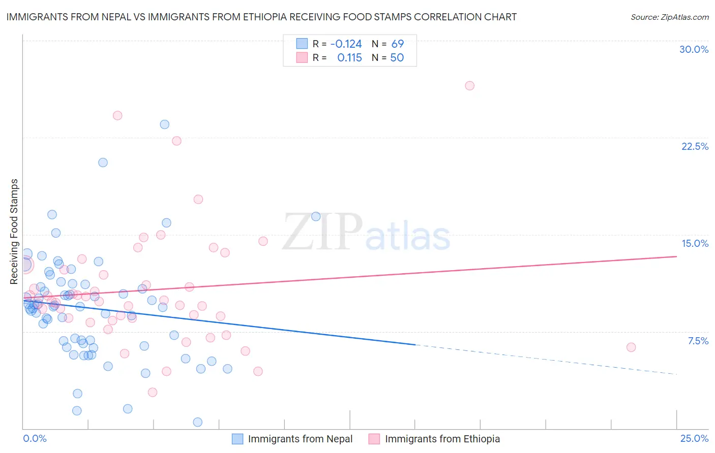 Immigrants from Nepal vs Immigrants from Ethiopia Receiving Food Stamps