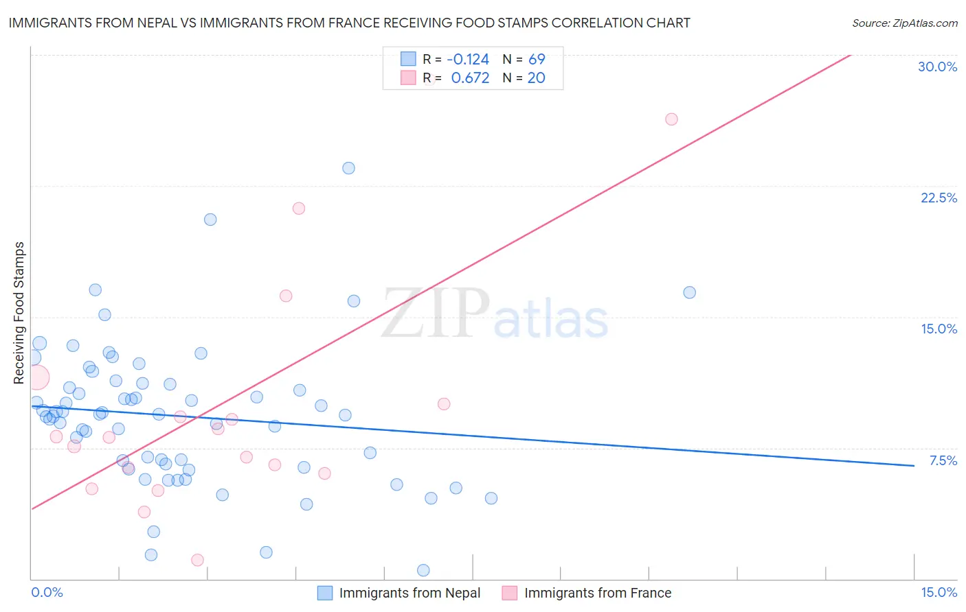 Immigrants from Nepal vs Immigrants from France Receiving Food Stamps
