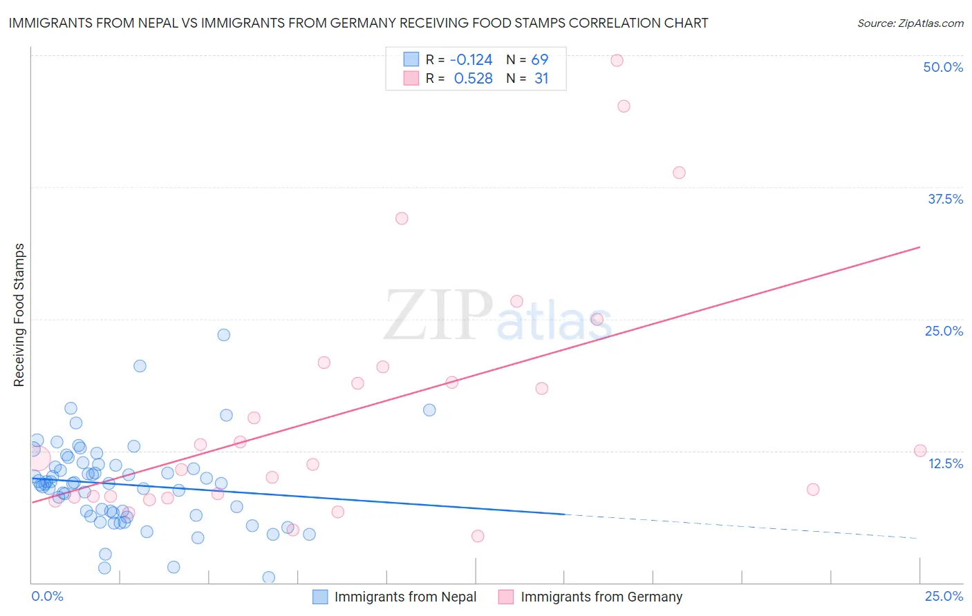 Immigrants from Nepal vs Immigrants from Germany Receiving Food Stamps