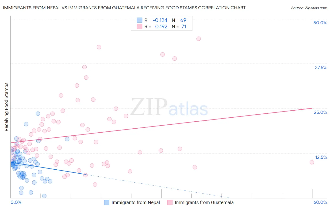 Immigrants from Nepal vs Immigrants from Guatemala Receiving Food Stamps