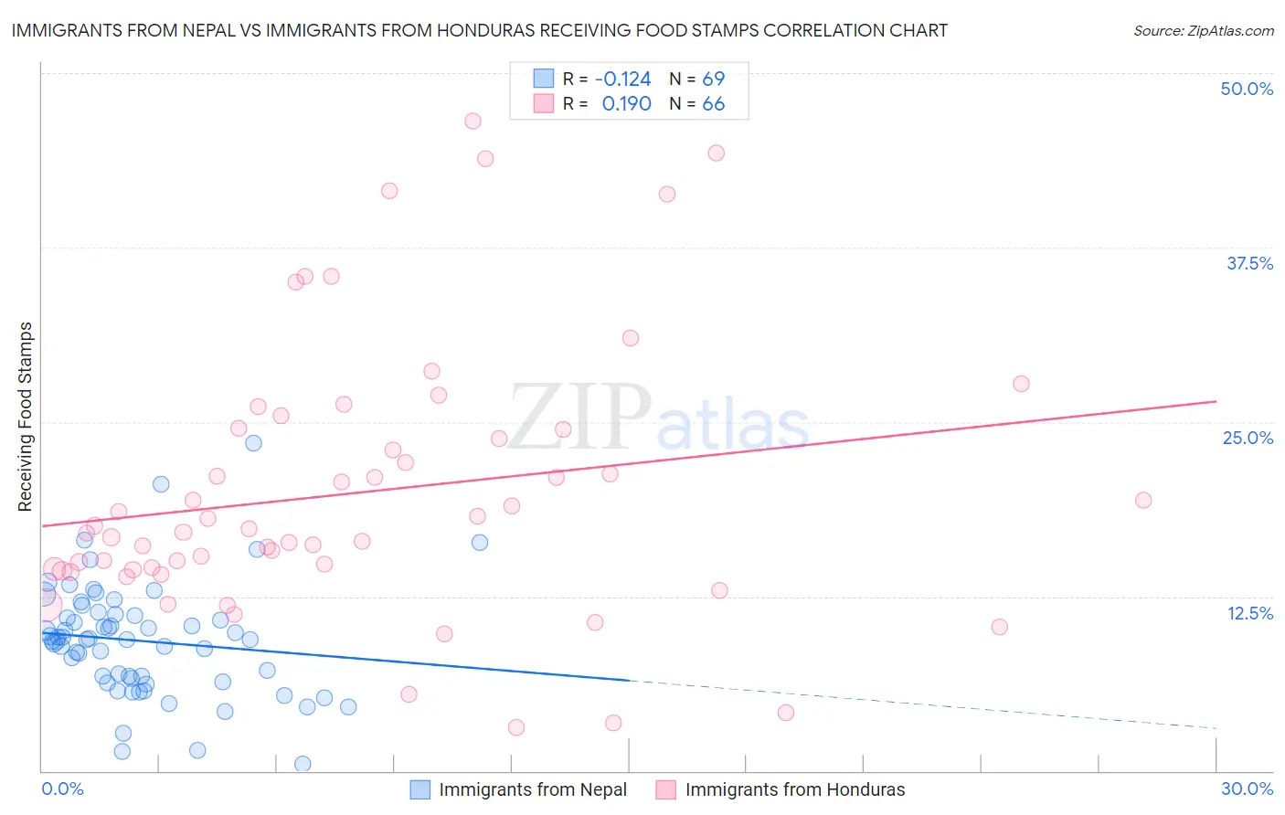 Immigrants from Nepal vs Immigrants from Honduras Receiving Food Stamps