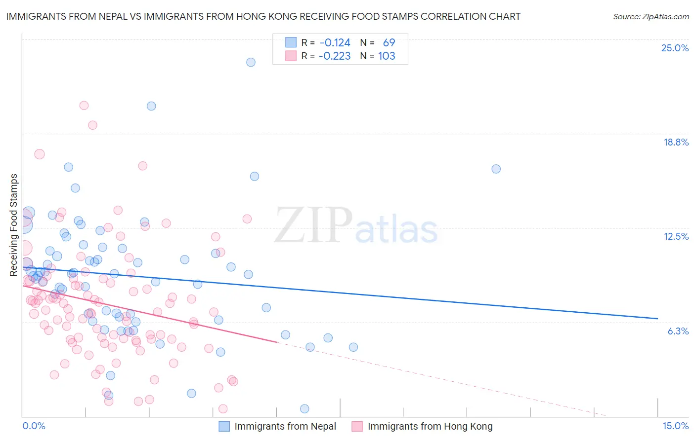Immigrants from Nepal vs Immigrants from Hong Kong Receiving Food Stamps