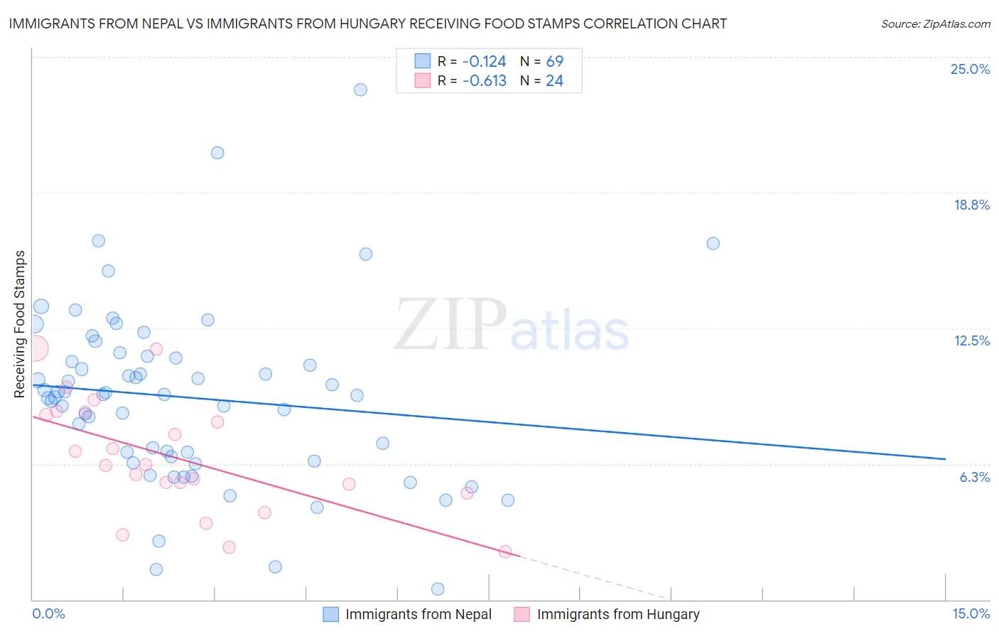 Immigrants from Nepal vs Immigrants from Hungary Receiving Food Stamps