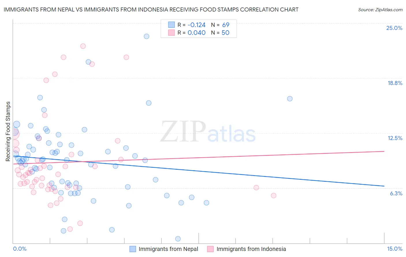 Immigrants from Nepal vs Immigrants from Indonesia Receiving Food Stamps