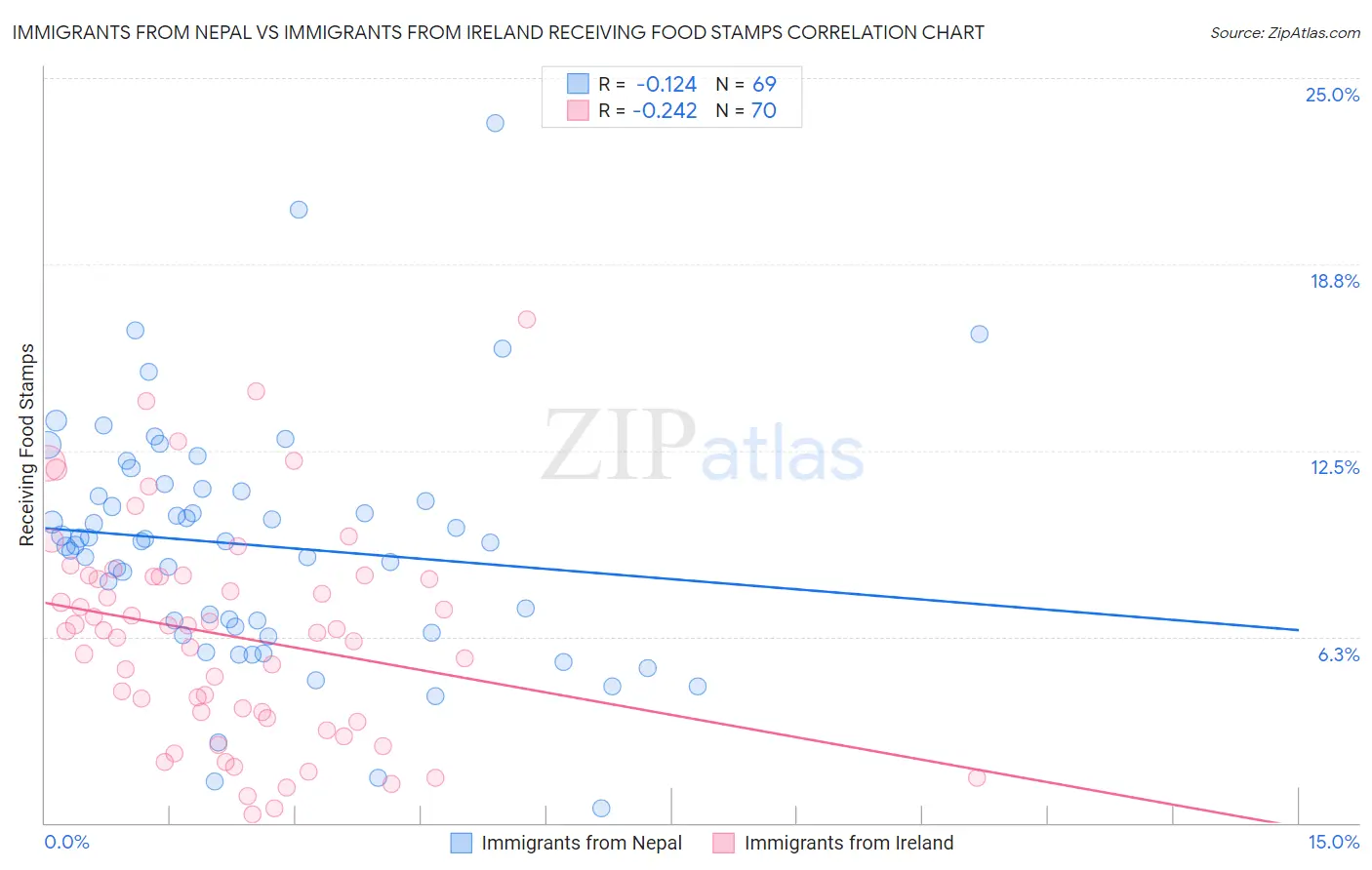 Immigrants from Nepal vs Immigrants from Ireland Receiving Food Stamps