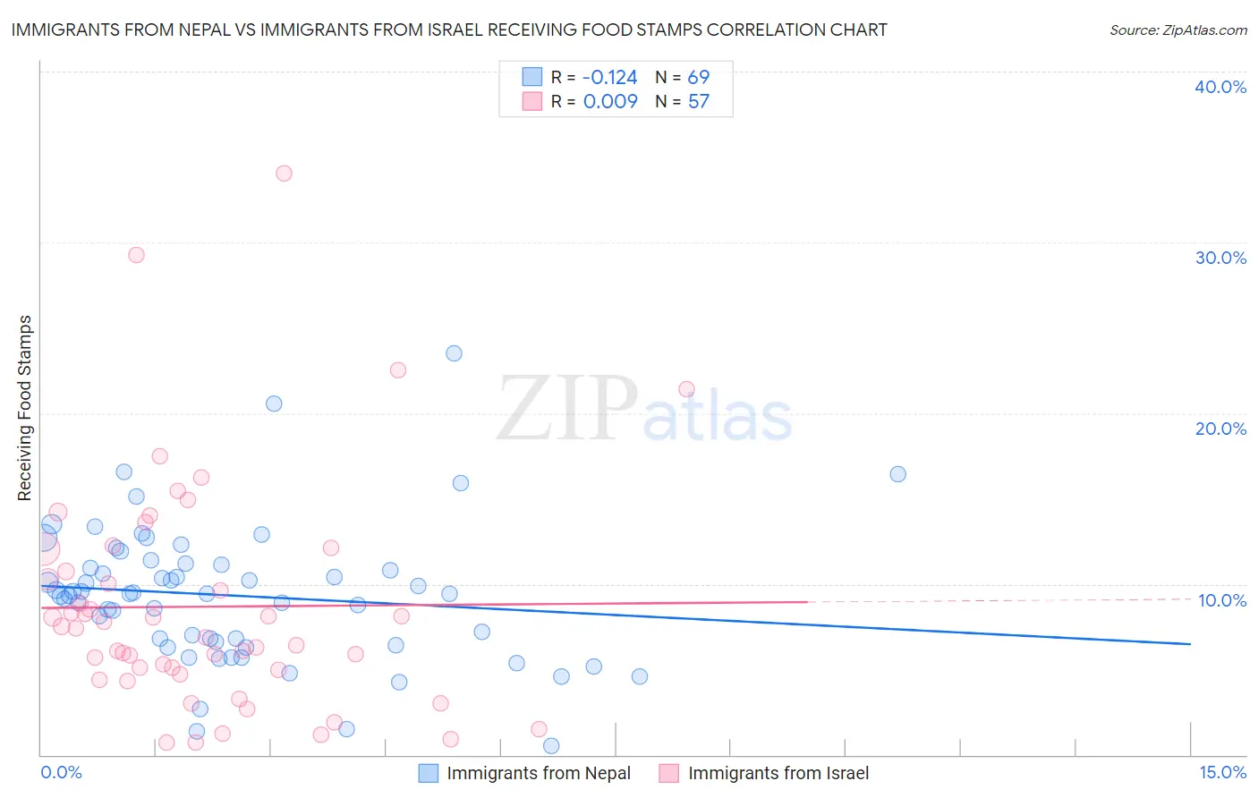 Immigrants from Nepal vs Immigrants from Israel Receiving Food Stamps