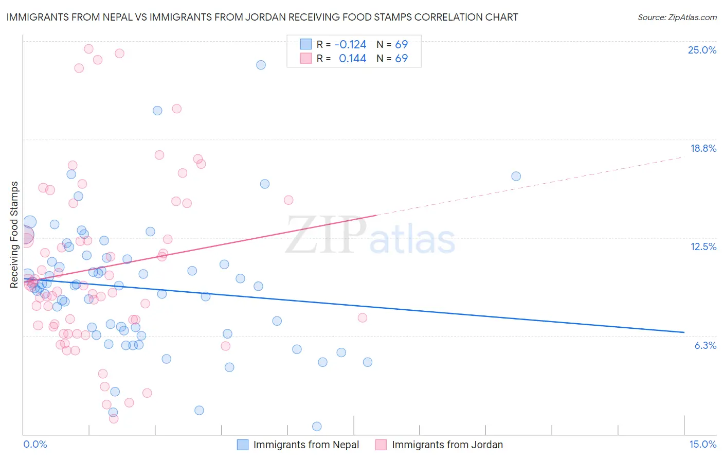 Immigrants from Nepal vs Immigrants from Jordan Receiving Food Stamps