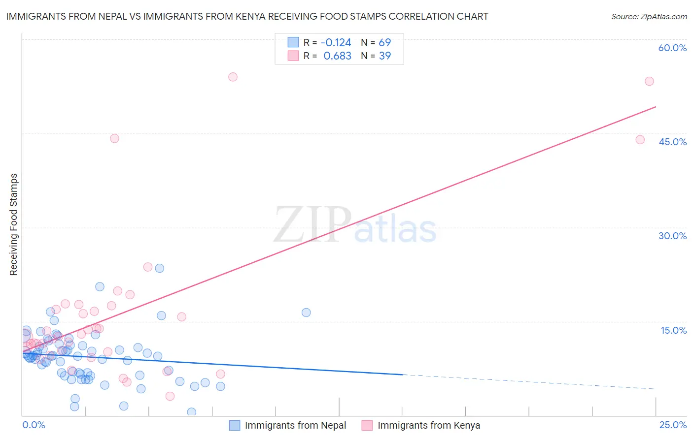 Immigrants from Nepal vs Immigrants from Kenya Receiving Food Stamps