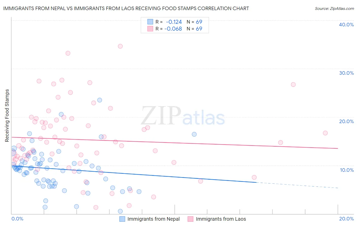Immigrants from Nepal vs Immigrants from Laos Receiving Food Stamps