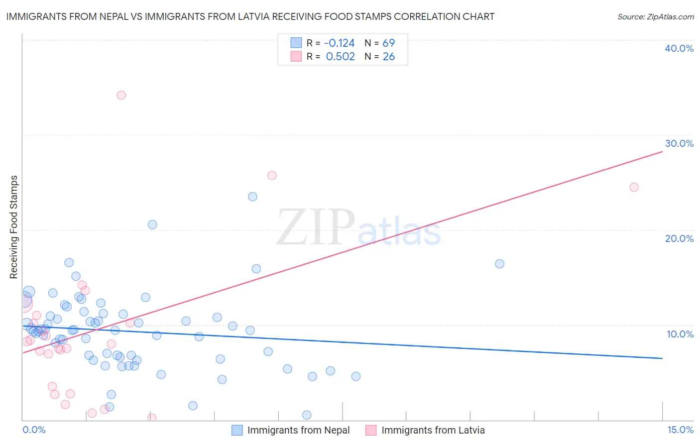 Immigrants from Nepal vs Immigrants from Latvia Receiving Food Stamps