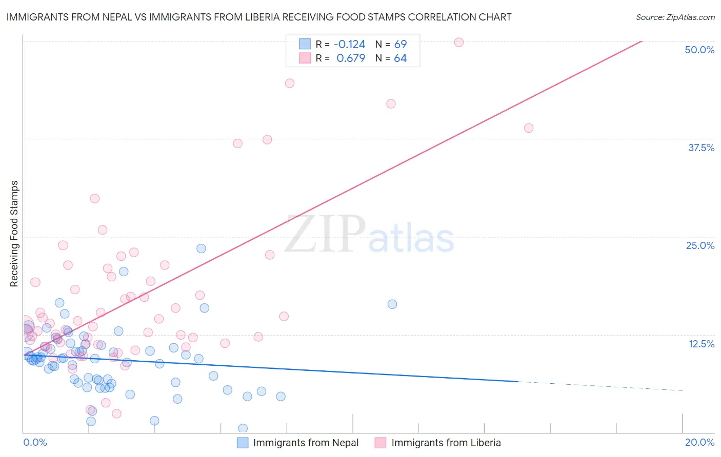 Immigrants from Nepal vs Immigrants from Liberia Receiving Food Stamps