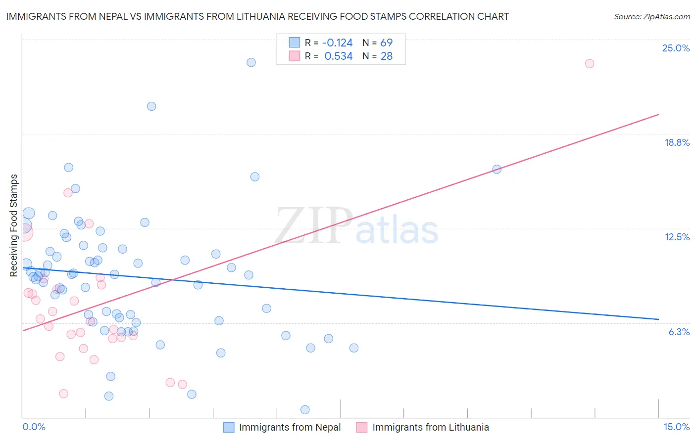 Immigrants from Nepal vs Immigrants from Lithuania Receiving Food Stamps