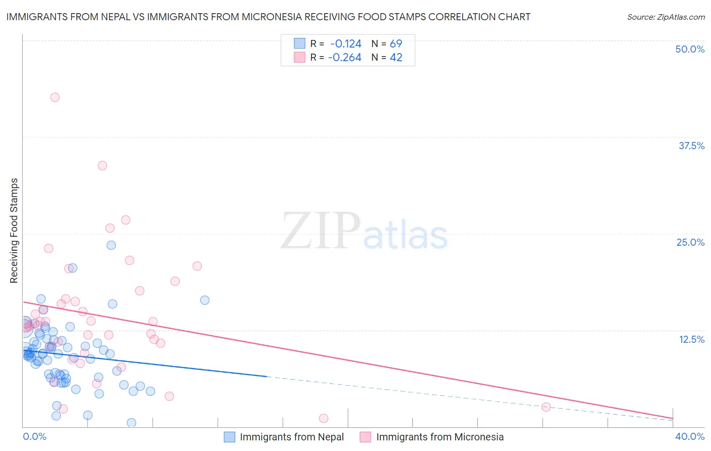 Immigrants from Nepal vs Immigrants from Micronesia Receiving Food Stamps