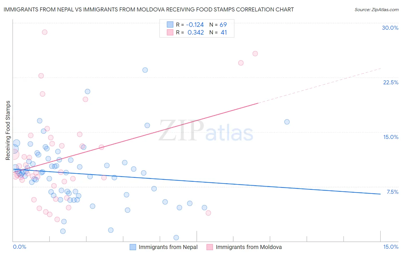 Immigrants from Nepal vs Immigrants from Moldova Receiving Food Stamps